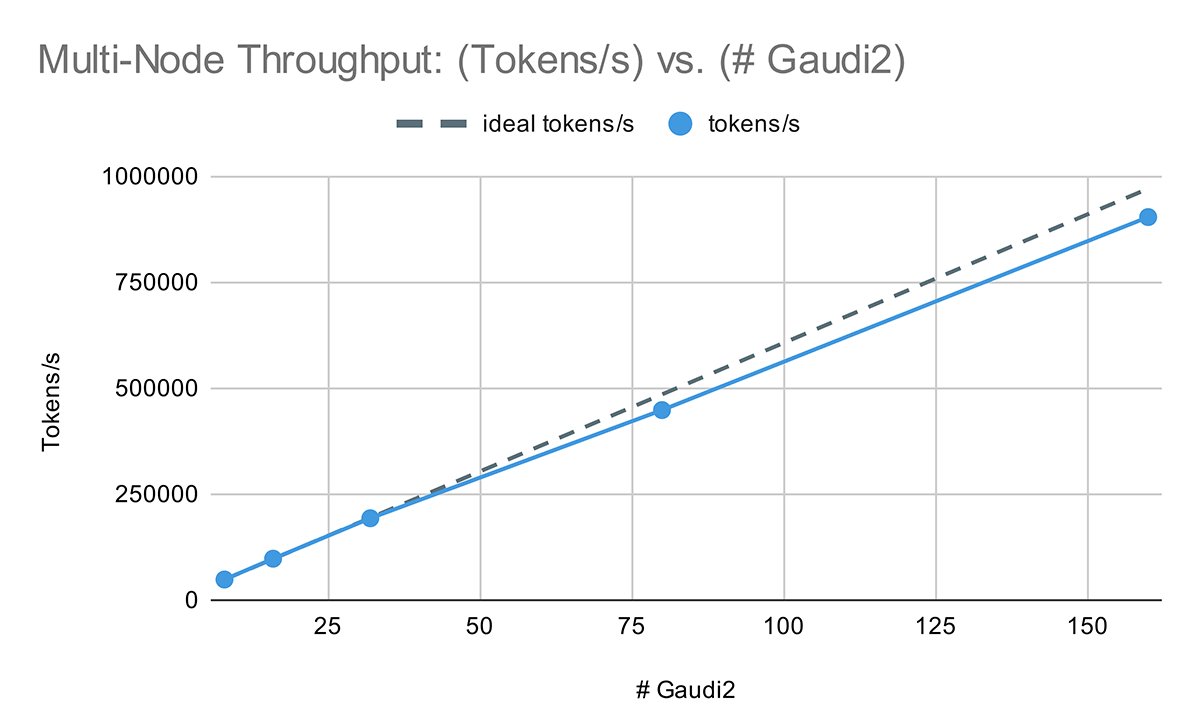 Figure 5: MPT-7B multi-node training performance. As we scale from 8xGaudi2 to 160xGaudi2, we see a near-linear increase in throughput and nearly constant TFLOP/s/device. Note that the global train batch size is held constant at 1920 samples, so these plots demonstrate strong scaling.