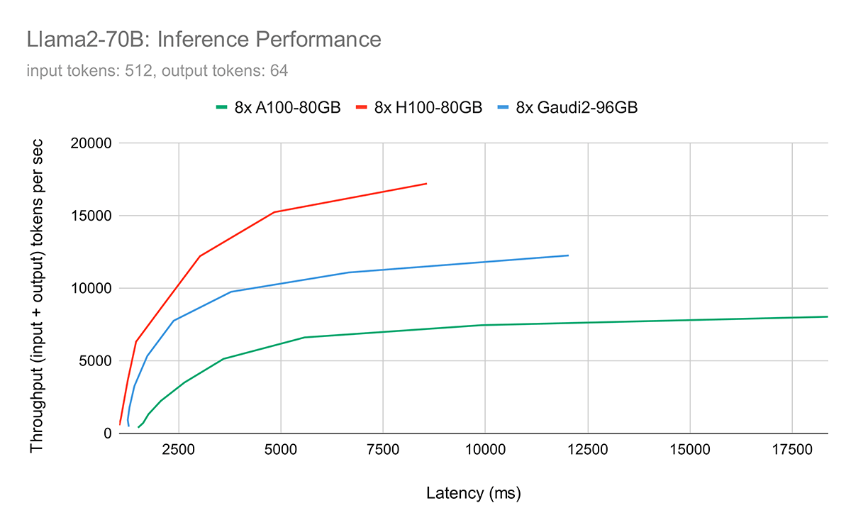 Figure 5: Latency-Throughput curves for LLaMa2-70B on 8xA100-80GB, 8xH100 and 8xGaudi2. Up and to the left is better.