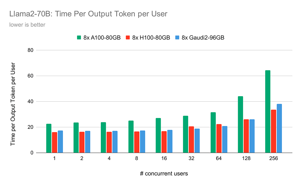 Time Per Output Token (TPOT) per user on 8x A100-80GB, 8x H100, and 8x Gaudi2. Lower is better.