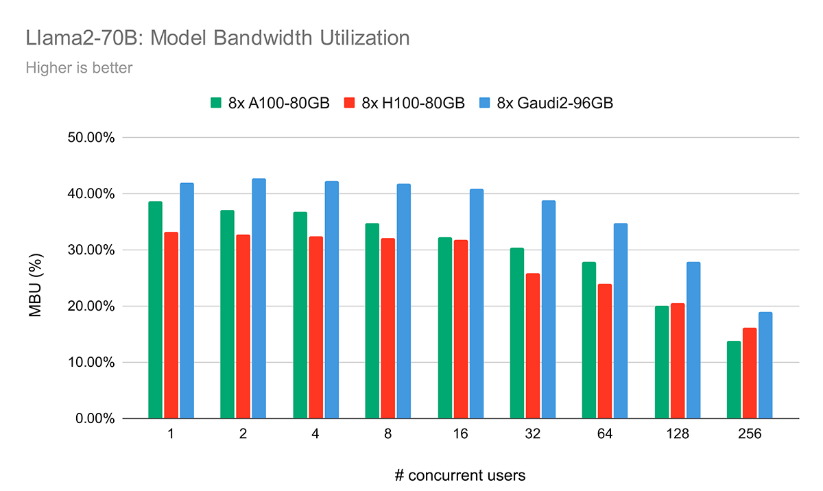Model Bandwidth Utilization (MBU) for LLaMa2-70B on 8x A100, 8x H100 and 8x Gaudi2.