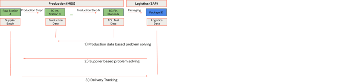 Barcode Traceability