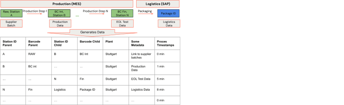 Operational Production Process Generates Data