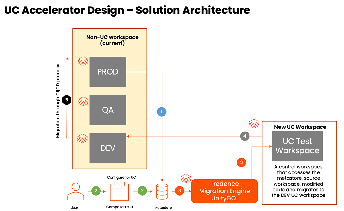 UC Accelerator Design