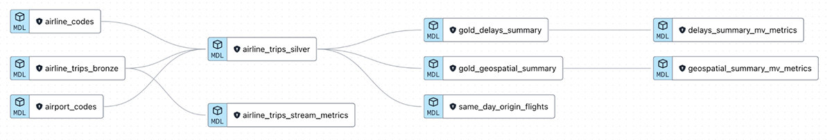 The airline trips data model