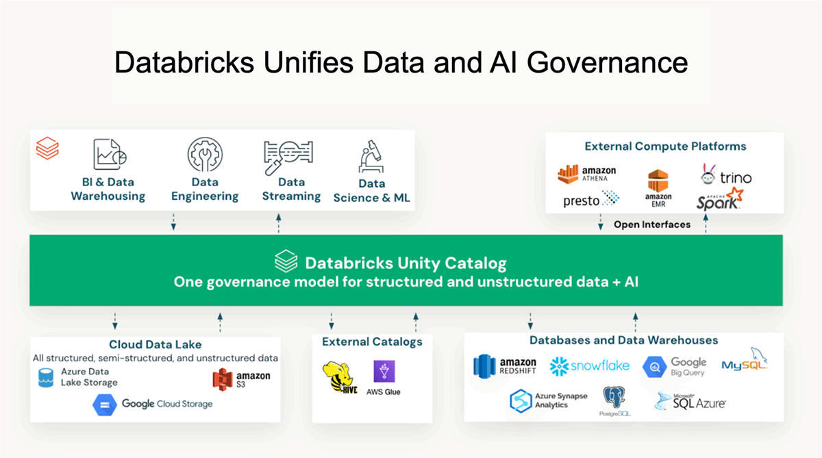 Unified Databricks governance architecture