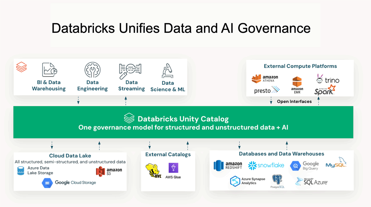 統一Databricksガバナンス・アーキテクチャ
