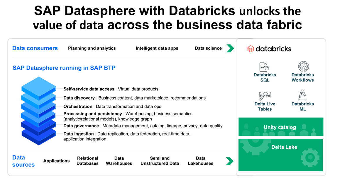 SAP/Databricks platforms Joint Architecture