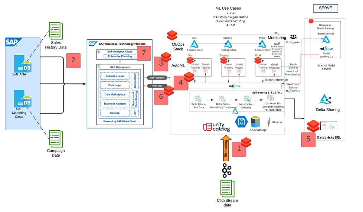 End to End data flow