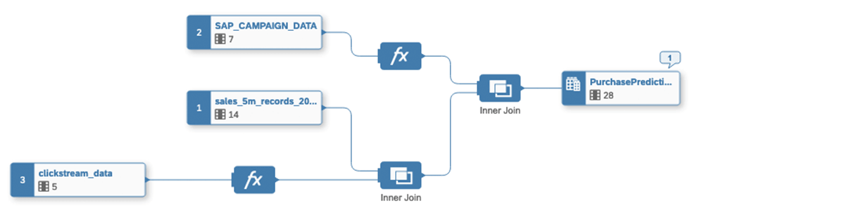 Unified data model in SAP Datasphere