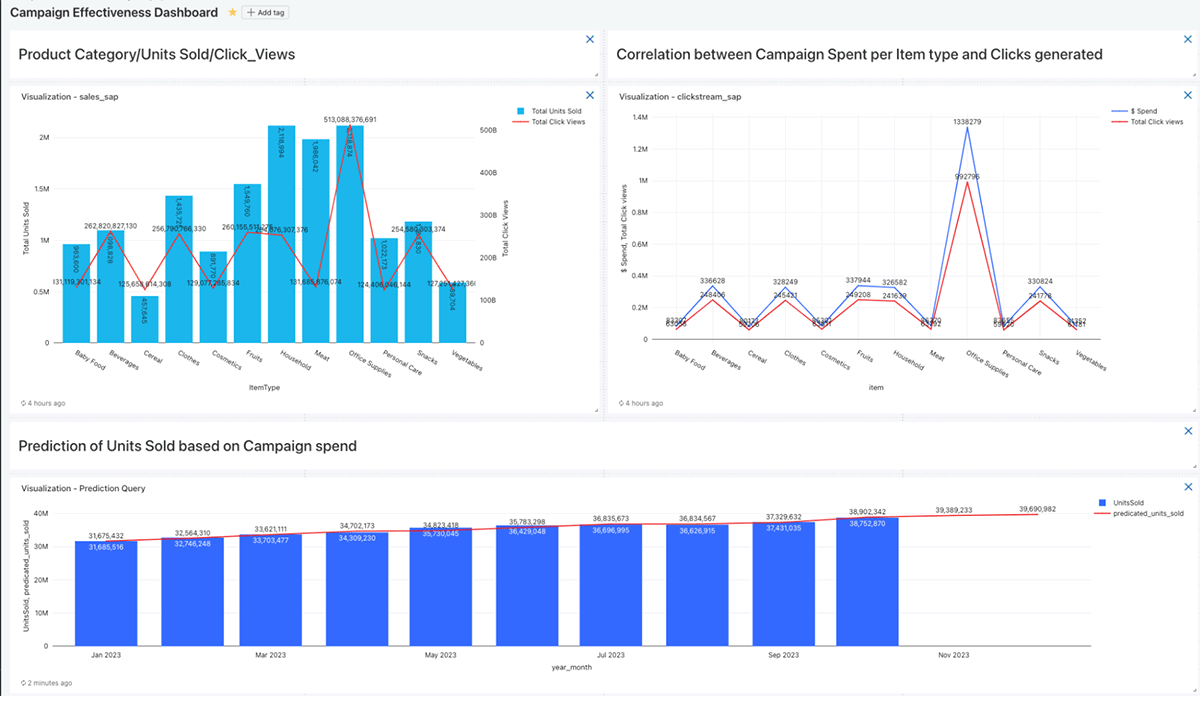 Campaign effectiveness(Prediction) Dashboard on Databricks SQL