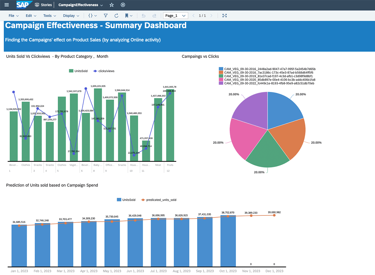 SAP SAC上のキャンペーン効果ダッシュボード