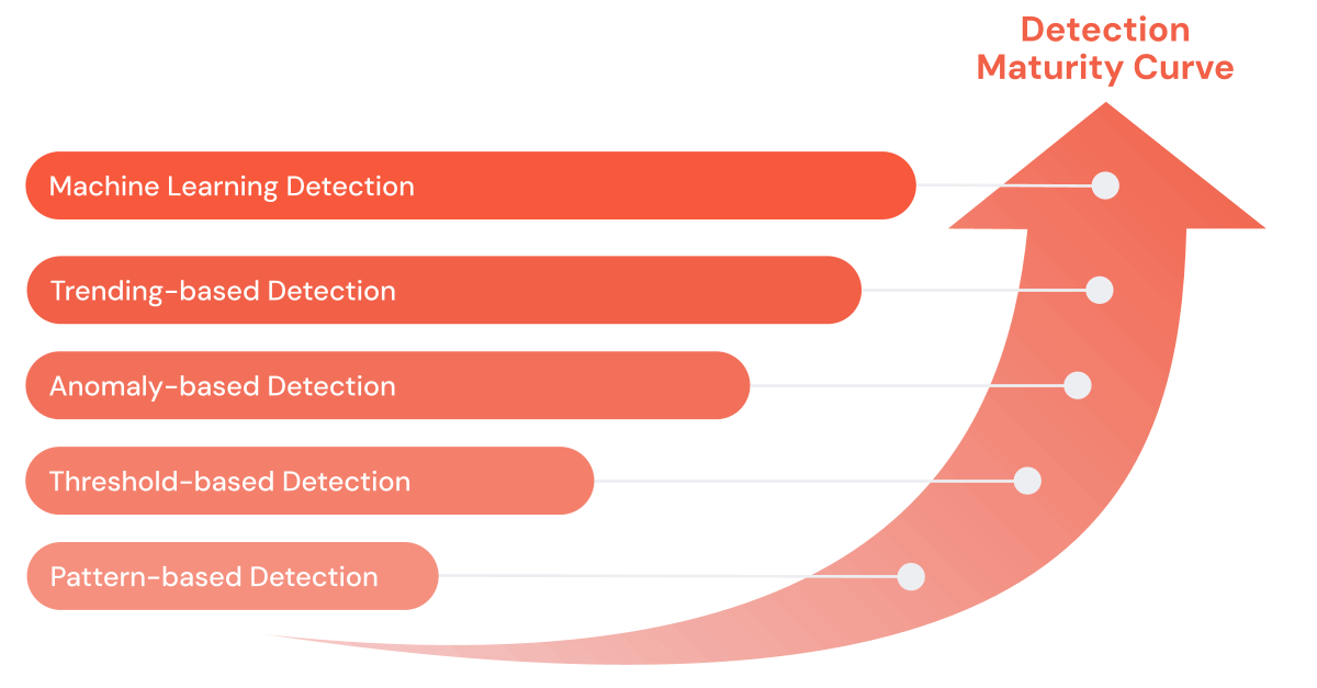 A detection maturity curve based on the complexity of the detection logic