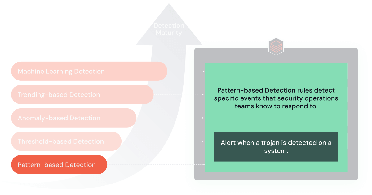 Pattern-based Detections