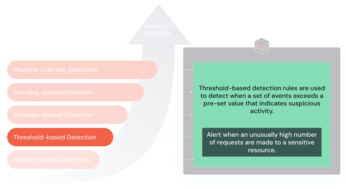 Threshold-based Detection