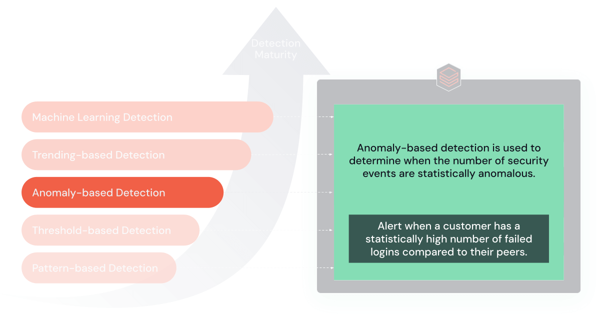 Anomaly-based Detection