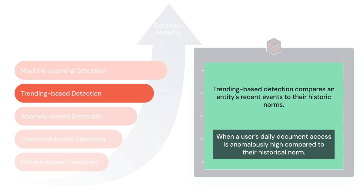 Trending-based Detection