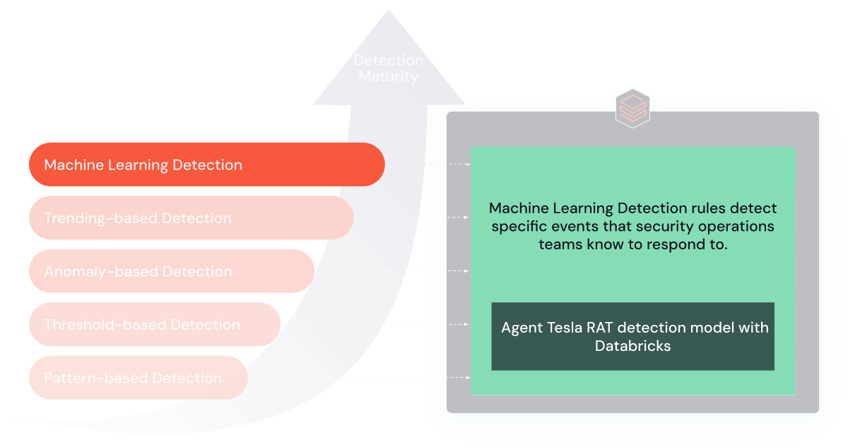 Machine-learning-based Detection