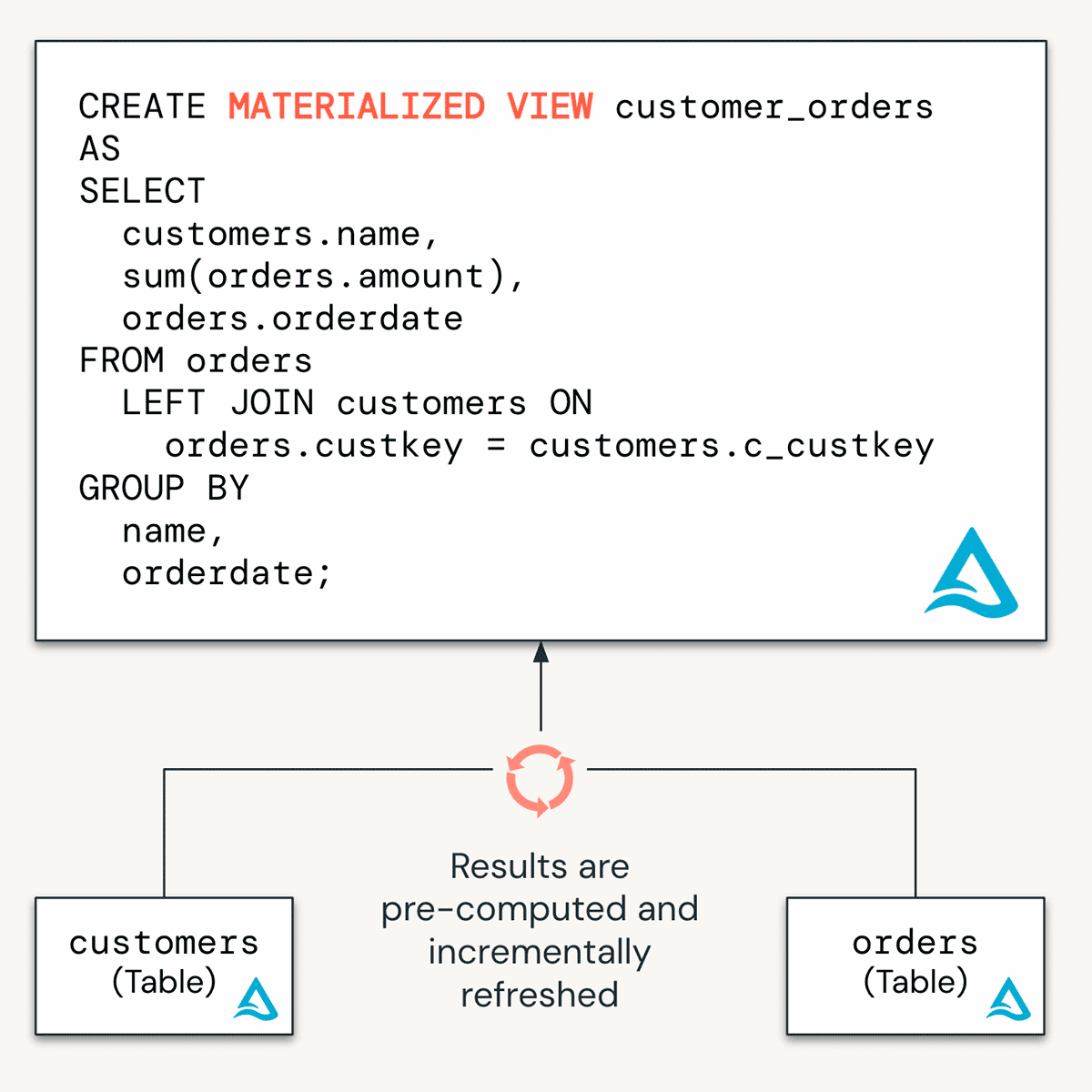 Faster AI/BI Dashboards with Materialized Views | Databricks Blog