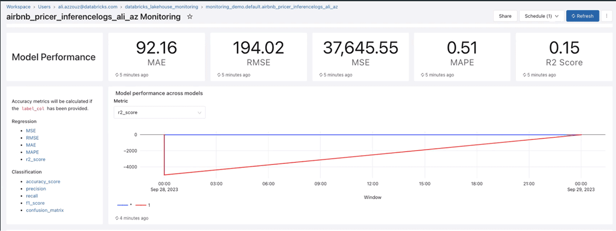 Lakehouse Monitoringのダッシュボードは、データとAI資産の品質を表示します。