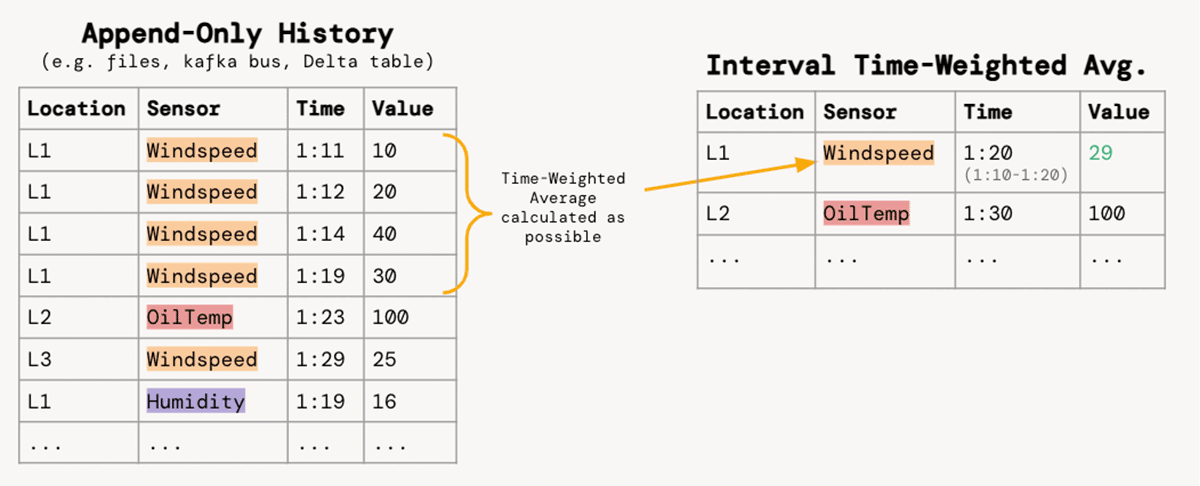 Analysis Tables