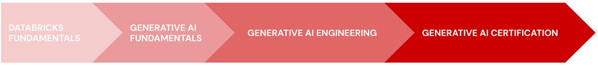 Generative AI Engineer Learning Pathway & Certification