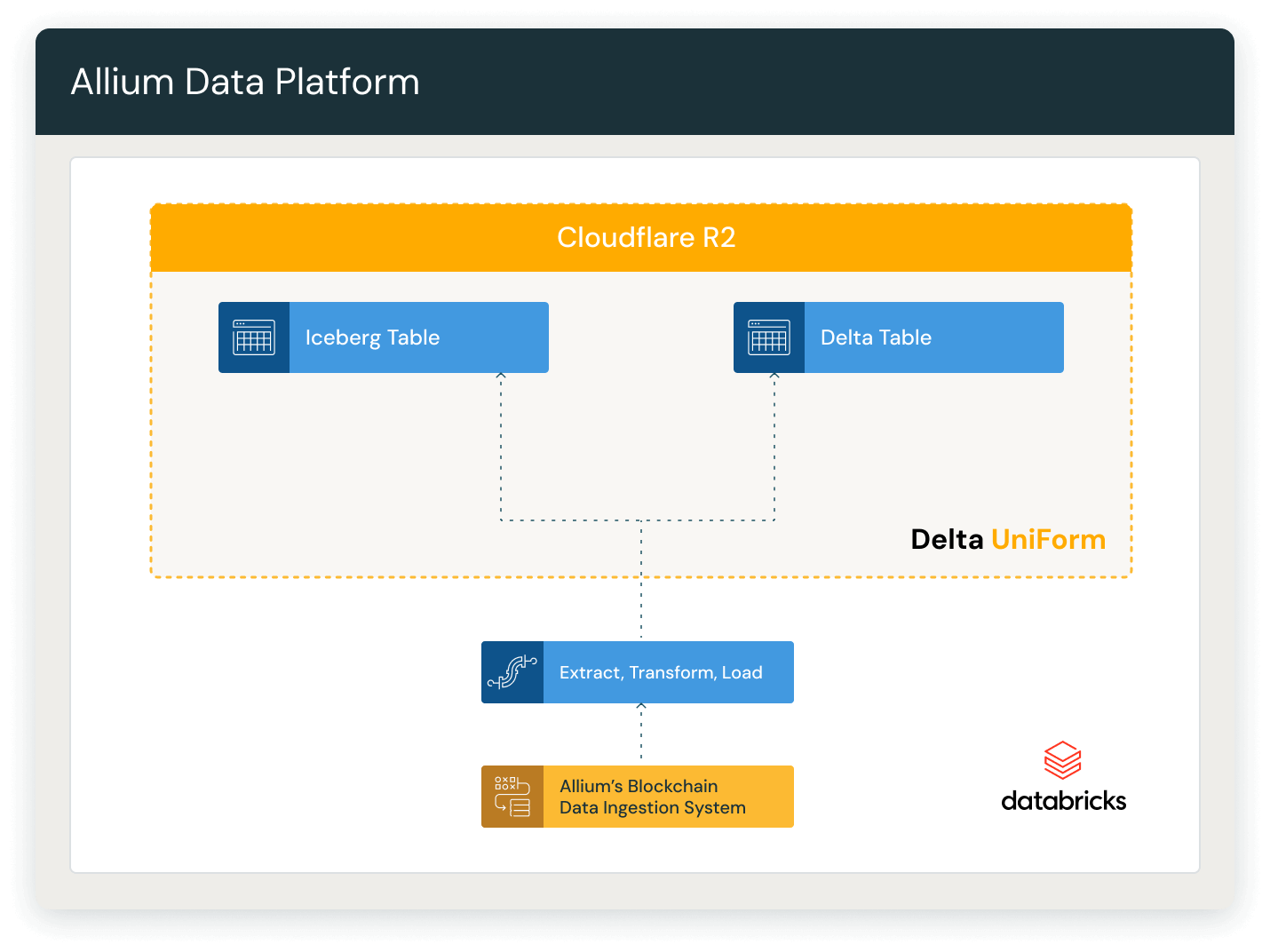 Allium Data Platform