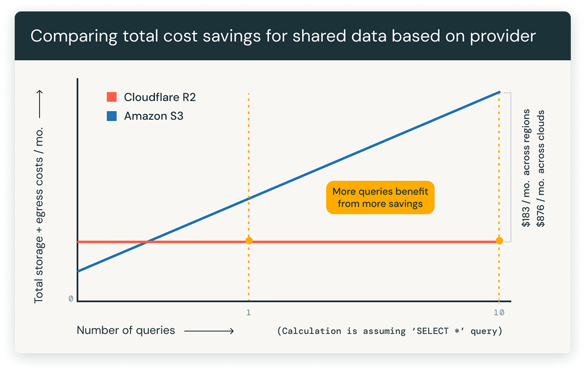 Data Transfer