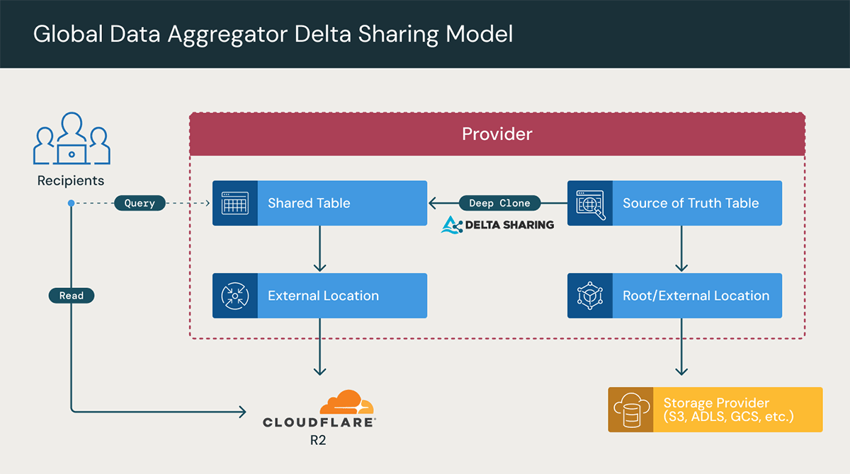 Global Data Aggregator Delta Sharing Model