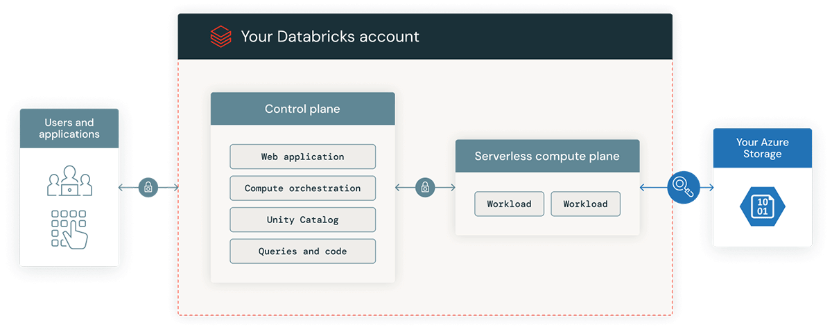 DBSQL サーバーレスワークロード