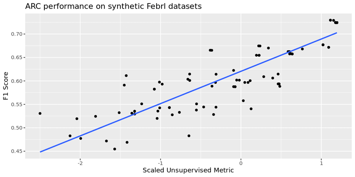 ARC performance on synthetic Febrl datasets