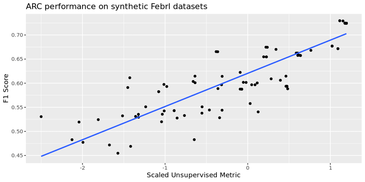 合成FebrlデータセットにおけるARCの性能