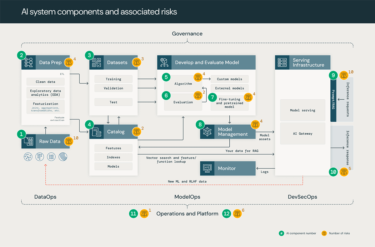 Figure 1: Foundational components of a generic data-centric AI system.