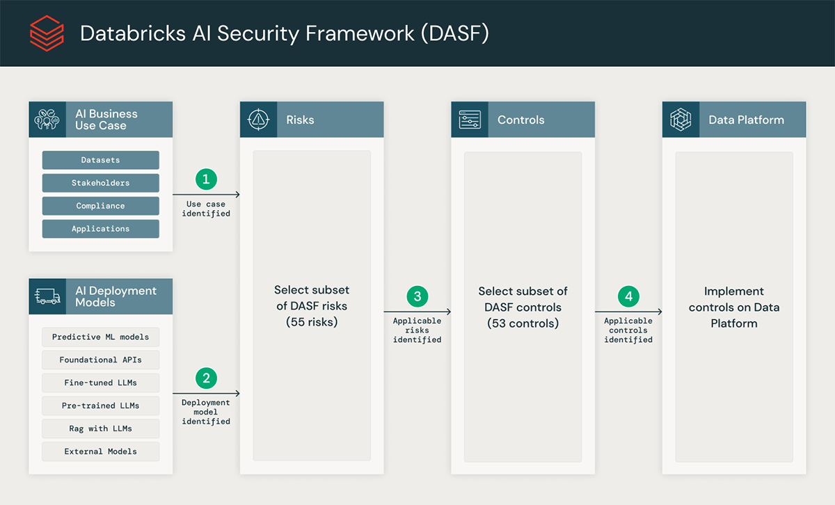 Figure 2: Implementation guidance of DASF controls