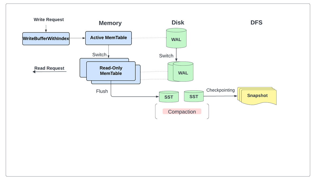 Architecture with WAL