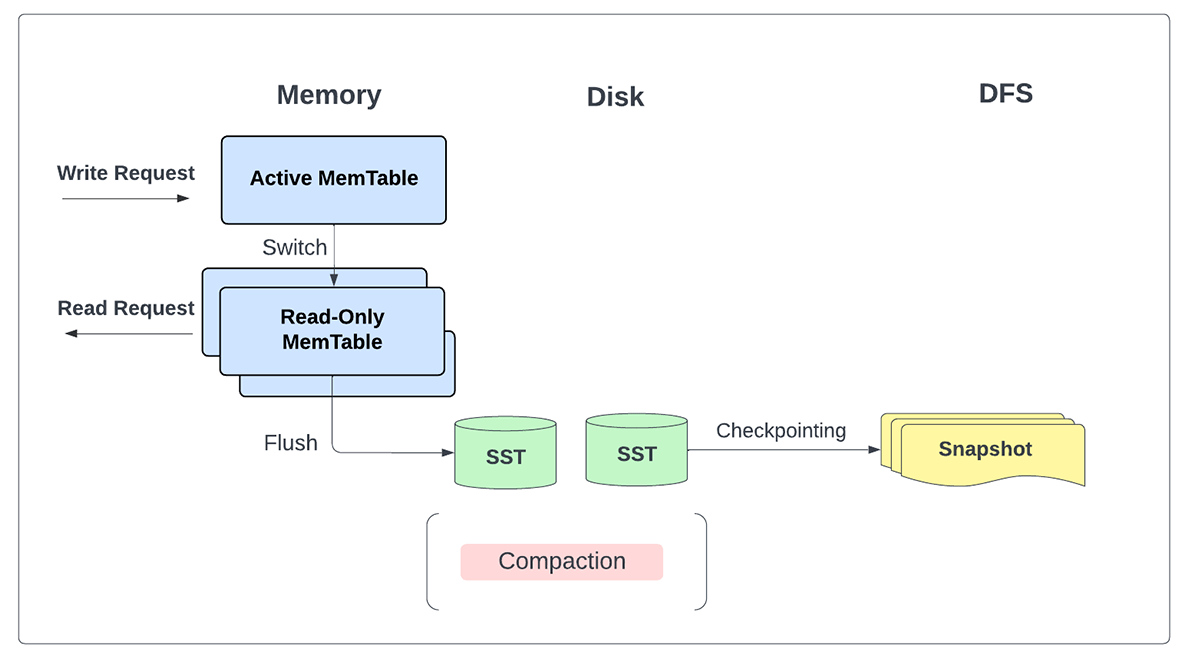 Updated Architecture