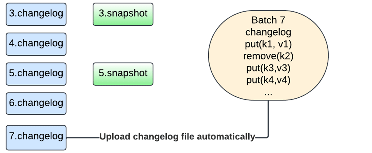 Changelog commit, with async snapshot uploads