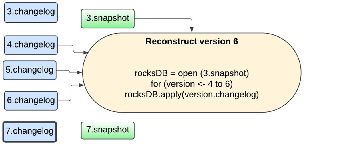 Version reconstruction