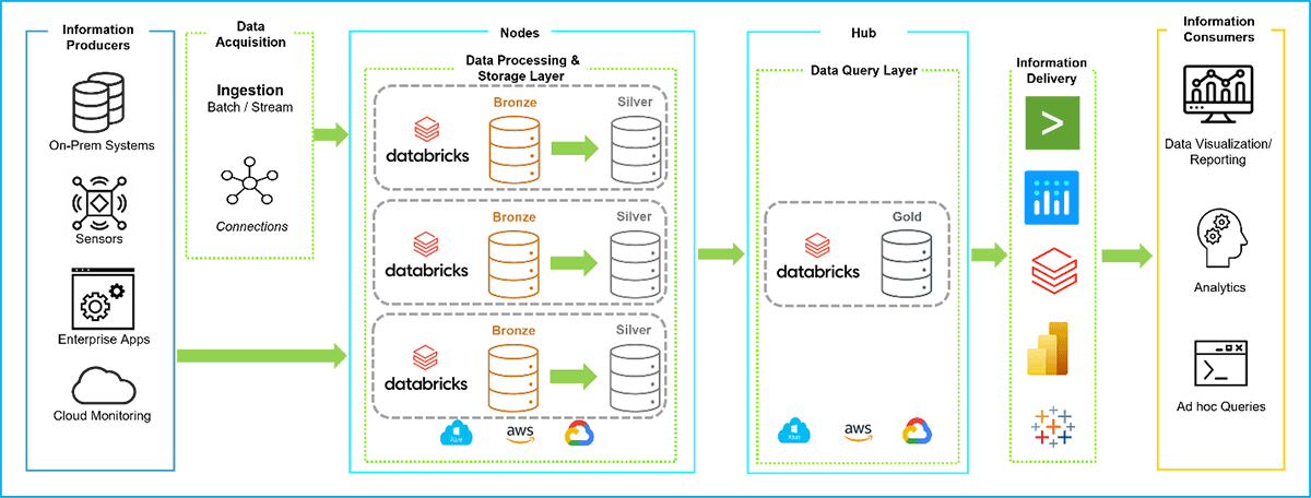 Efficient Data Management Across Clouds