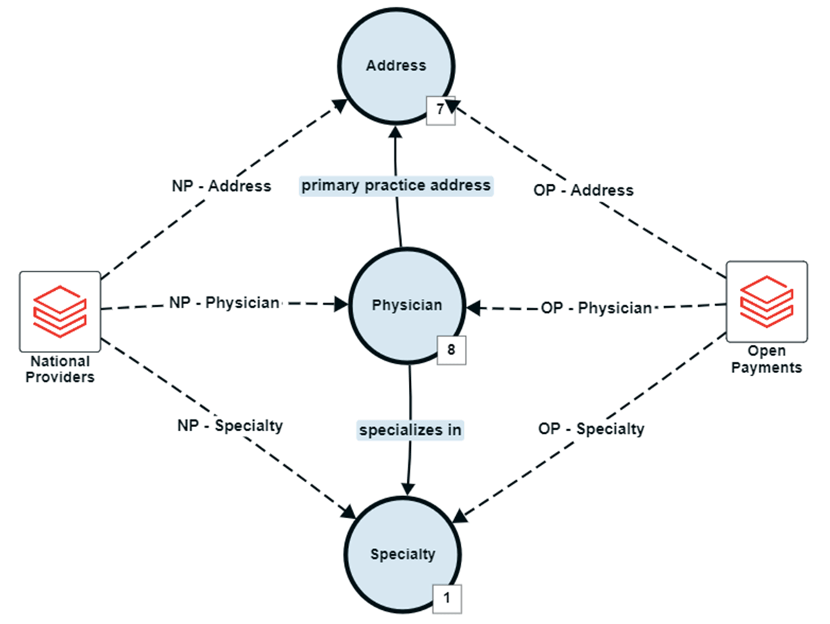 Stardog Designer Project with Data Model and Mapped Datasets