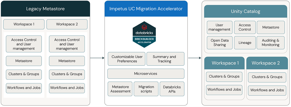 The Impetus Unity Catalog Migration Accelerator ensures a fluid and efficient Unity Catalog migration, reducing both time and effort