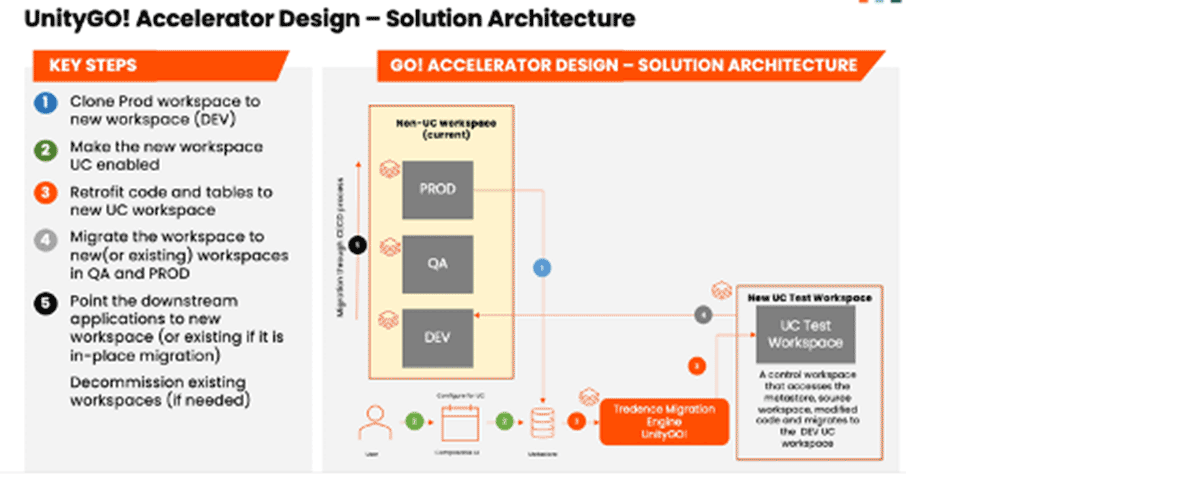 Tredence UnityGo! enables you to reduce model and notebook deployment risks, optimize migration resources and project planning, and reduce technical resource requirements