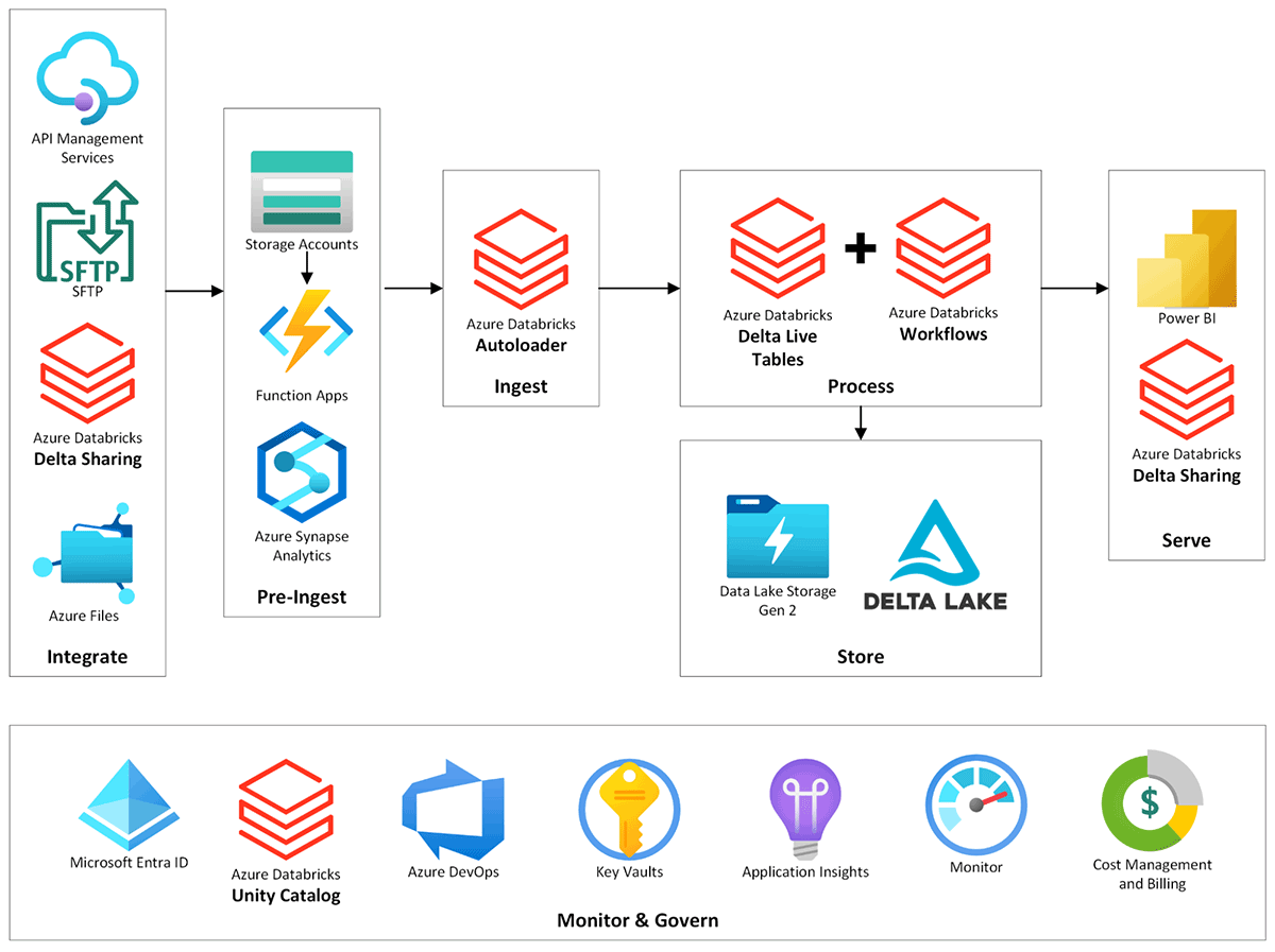 Coastal's end-to-end data modernization vision