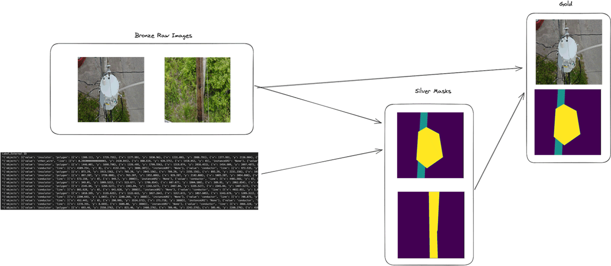 Figure 1. Example of an EPRI dataset consisting of images and labels of distribution assets