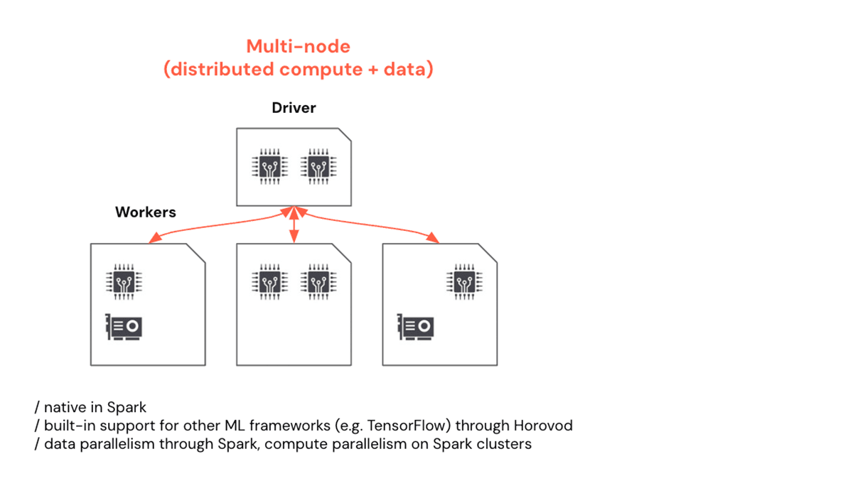 図2.Sparkによる小規模ノードへのGPU分散トレーニング