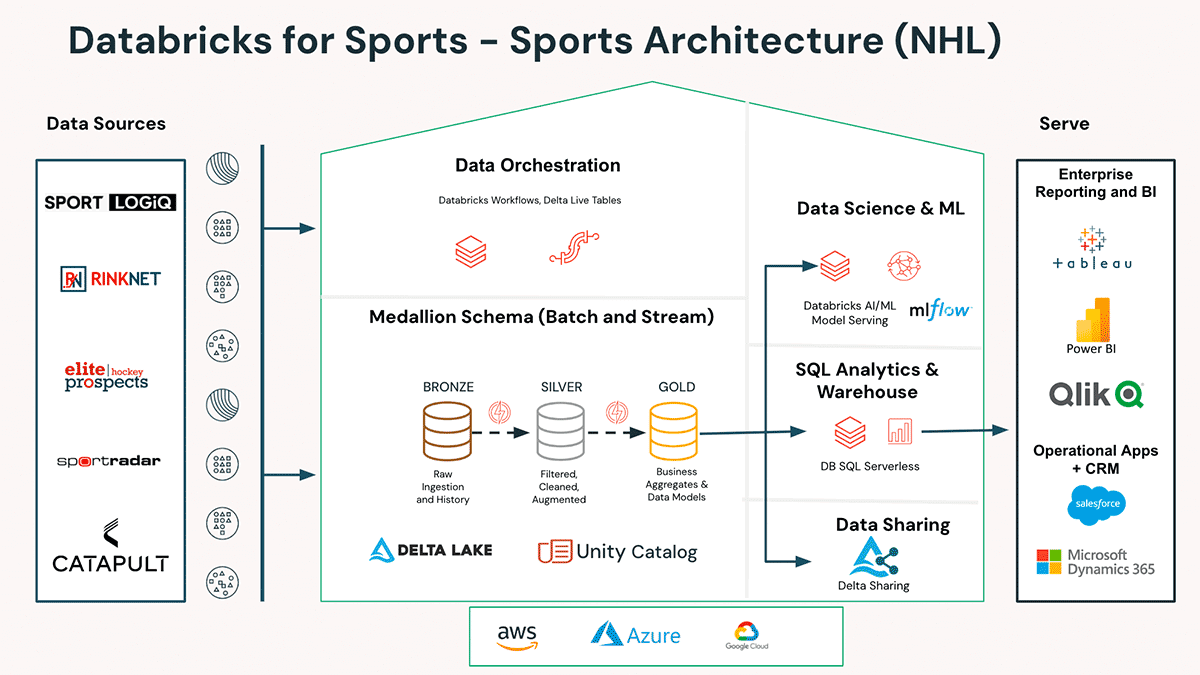スポーツのためのDatabricks - スポーツアーキテクチャ（NHL）