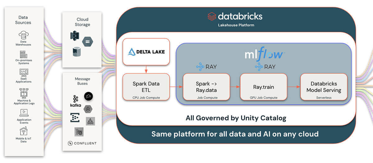 Figure 1. Example Ray Train Pipeline on Databricks using MLflow