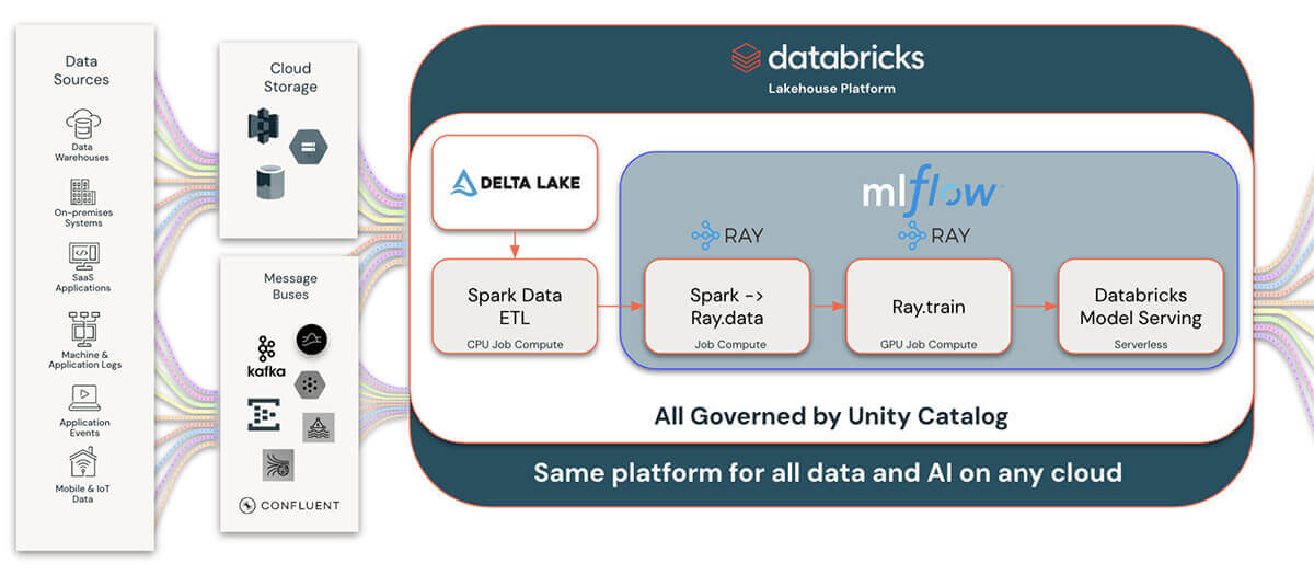 <b>図 1.</b>レイトレイン パイプラインの例Databricks MLflow