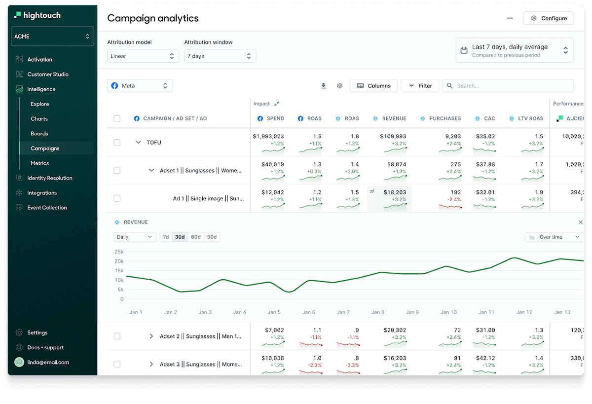 Figure 3. Measuring performance of multiple campaigns side-by-side in Campaign Intelligence