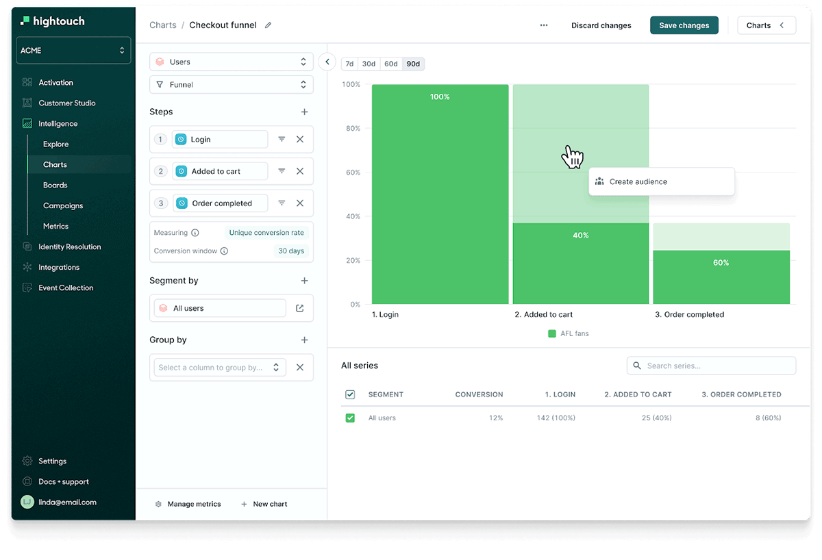 Figure 4. Marketers can build custom funnels in Campaign Intelligence, and then immediately turn that analysis into action by syncing customer segments to their tools