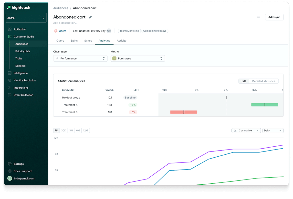 Figure 5. Measuring A/B tests and cross-channel performance in Campaign Intelligence